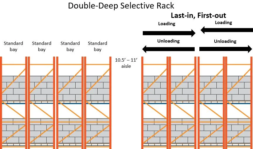 Intelligent Storage Heavy Duty Pallet Rack Selective Double Deep Heavy Racking